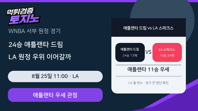 24승 애틀랜타 드림과 13승 LA 스파크스, 원정 격차 확인