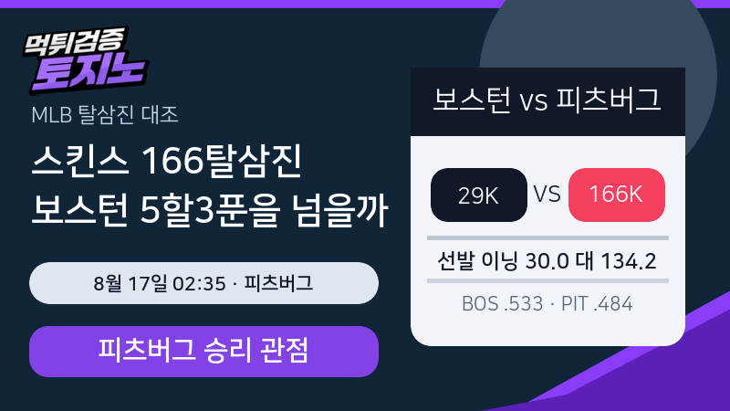 스킨스의 166탈삼진, 보스턴 5할3푼을 넘을까?