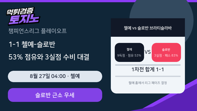 1-1 첼예-슬로반, 53% 점유와 3실점 수비의 대결