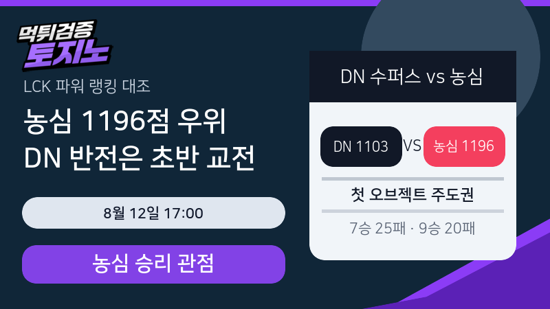 농심 1196점 우위, DN 수퍼스 반전 조건은 초반 교전