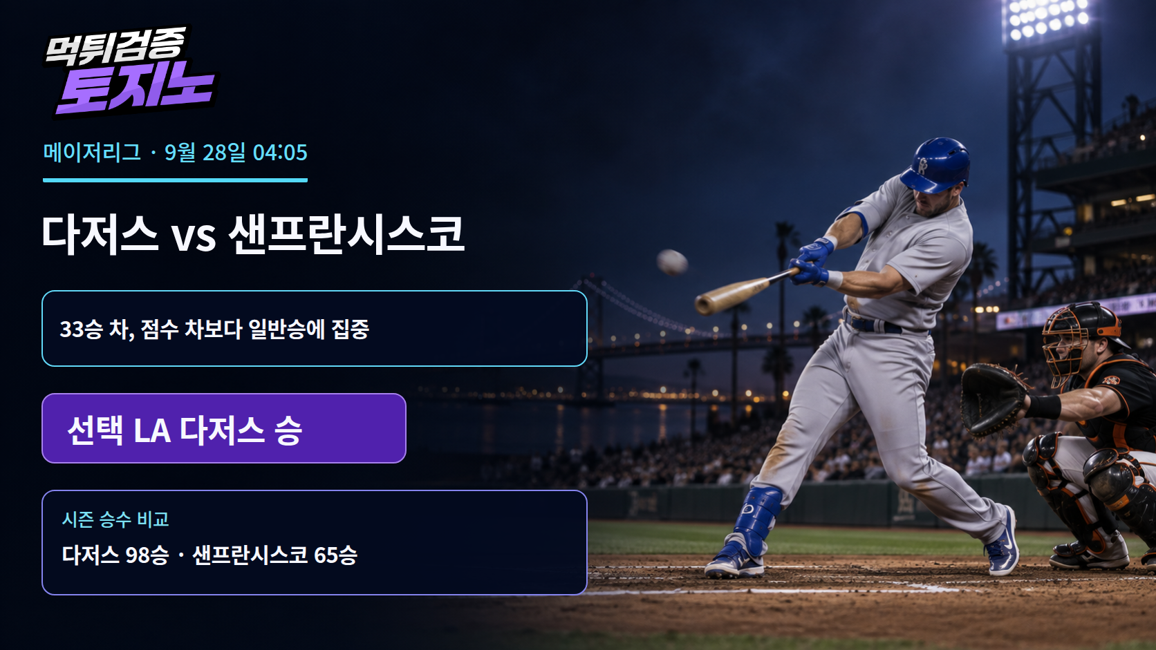 33승 차 다저스와 샌프란시스코, 큰 점수 차보다 일반승
