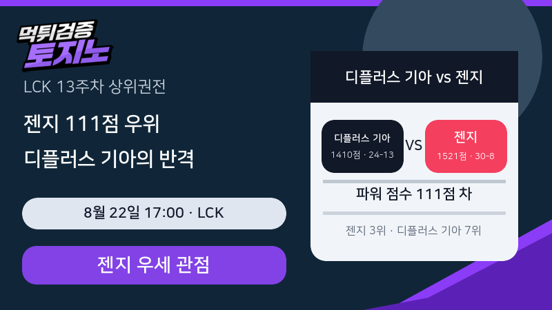 젠지 111점 우위, 디플러스 기아가 뒤집을 첫 세트 조건