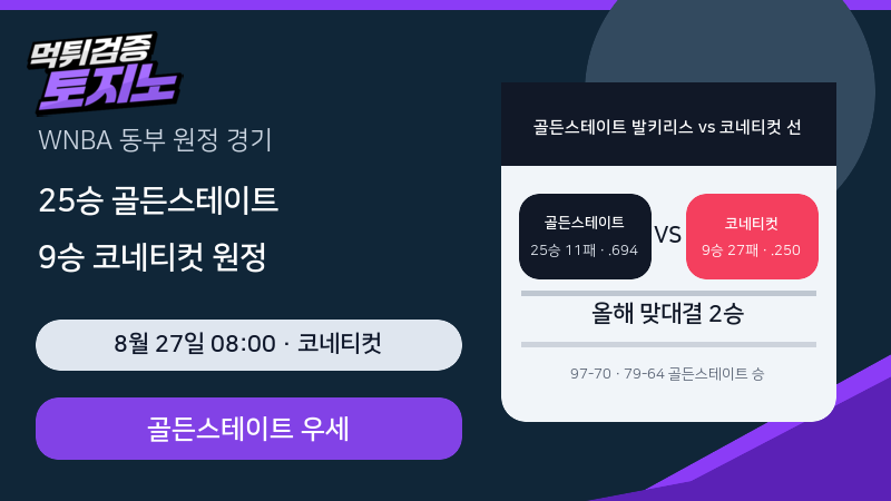 25승 골든스테이트 vs 9승 코네티컷, 원정 전력 차 점검