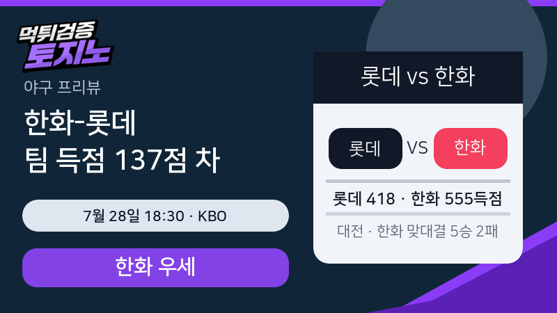 한화-롯데 7월 28일, 팀 득점 137점 차를 보는 승부