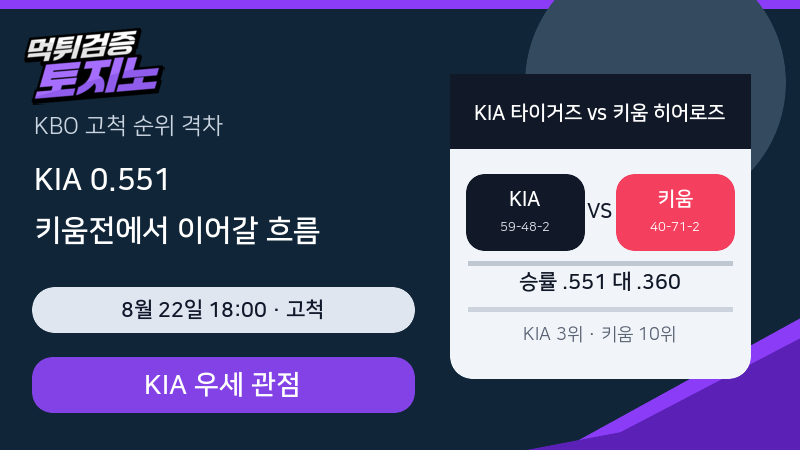 KIA 0.551, 고척 키움전에서 이어갈 흐름과 변수