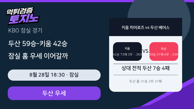 두산 59승-키움 42승, 잠실 홈 31승의 우세 이어갈까
