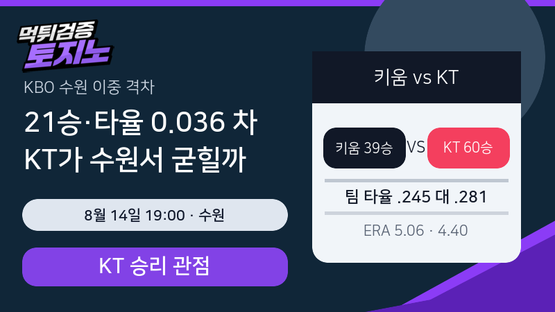 21승·타율 0.036 차, KT가 키움을 수원에서 밀어낼 조건