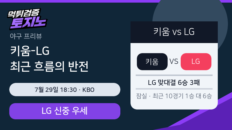 LG의 키움전 6승 3패, 최근 1승 9패 흐름을 넘을까?