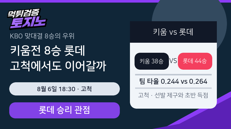키움전 8승 롯데, 고척에서도 우세를 이어갈까?