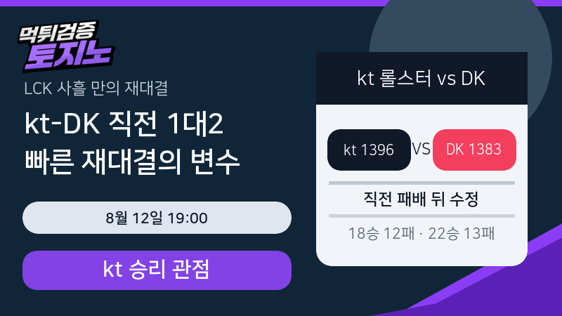 사흘 만의 재대결 kt-DK, 직전 1대2 패배가 남긴 변수