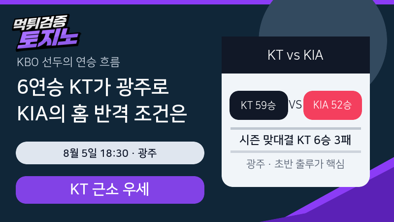6연승 KT가 광주로 간다…KIA의 초반 반격 조건