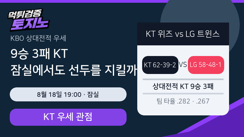 9승 3패 KT, 잠실 LG전에서 선두 흐름을 이어갈까?