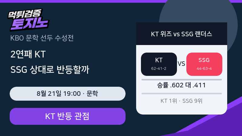 선두 KT의 2연패 탈출전, 문학 SSG 마운드가 변수