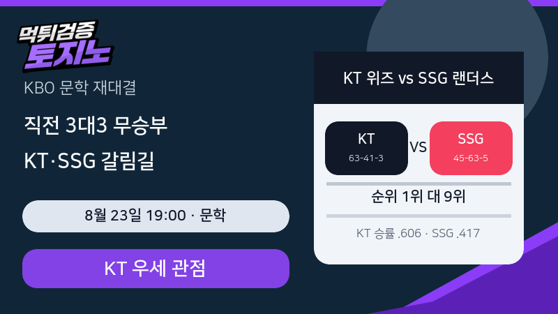 직전 3대3 무승부, KT와 SSG 문학 재대결의 갈림길