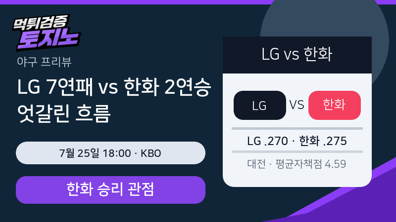 7연패 LG와 2연승 한화, 대전에서 엇갈린 흐름