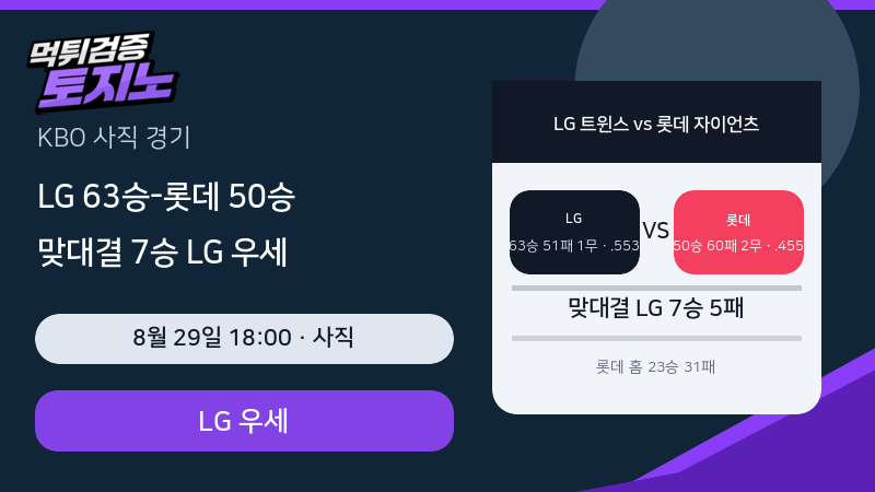 LG 63승-롯데 50승, 사직 맞대결 7승 LG 우세 이어갈까