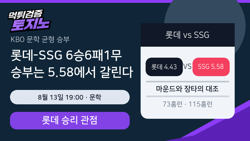 롯데-SSG 6승6패1무, 문학 승부는 5.58에서 갈린다