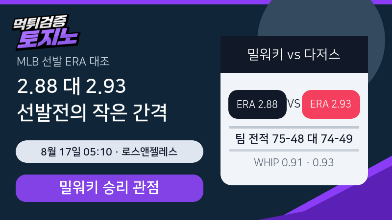 2.88 대 2.93, 밀워키-다저스 선발전의 작은 간격