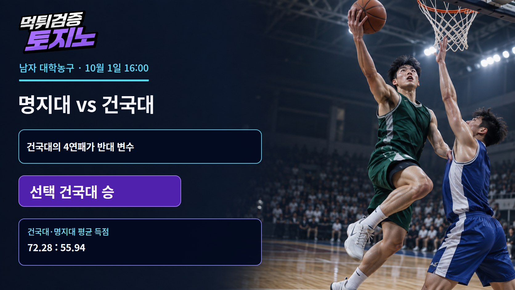 건국대와 명지대, 평균 16.34점 벌어진 득점력