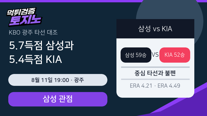 5.7득점 삼성과 5.4득점 KIA, 광주 난타전 경계