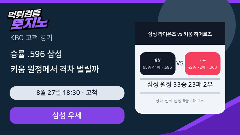 승률 0.596 삼성, 키움 원정에서 23승 차 벌릴까