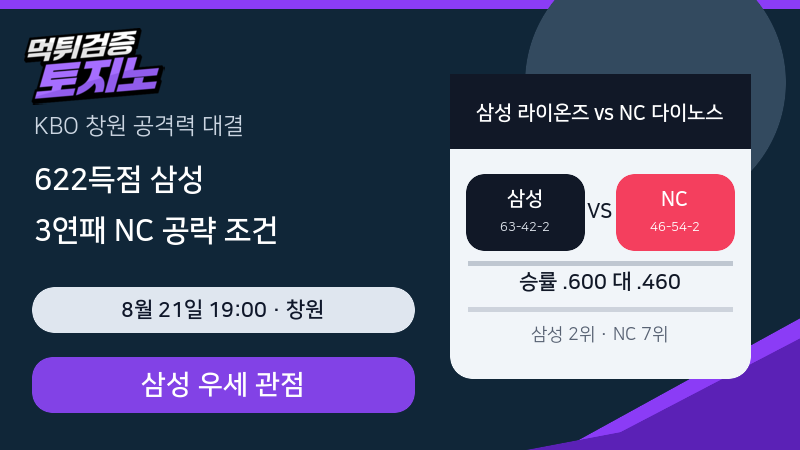 622득점 삼성과 3연패 NC, 창원 흐름의 갈림길