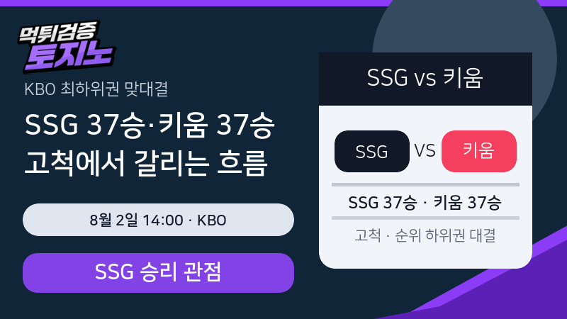SSG 37승·키움 37승, 고척 최하위권 맞대결