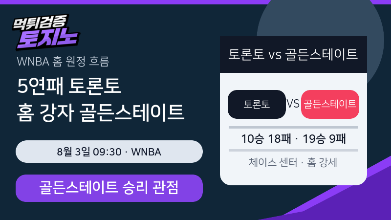 5연패 토론토, 홈 11승 골든스테이트를 상대한다