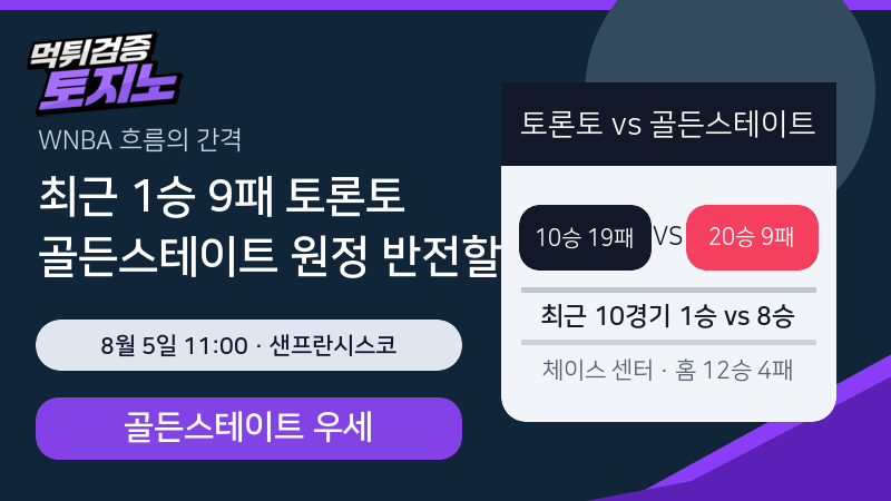 최근 10경기 1승 토론토, 골든스테이트 원정 반전 가능성