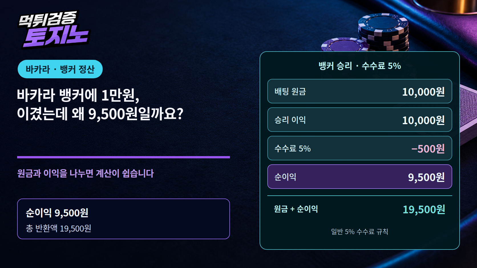 바카라 뱅커에 1만원, 이겼는데 왜 9,500원일까요?