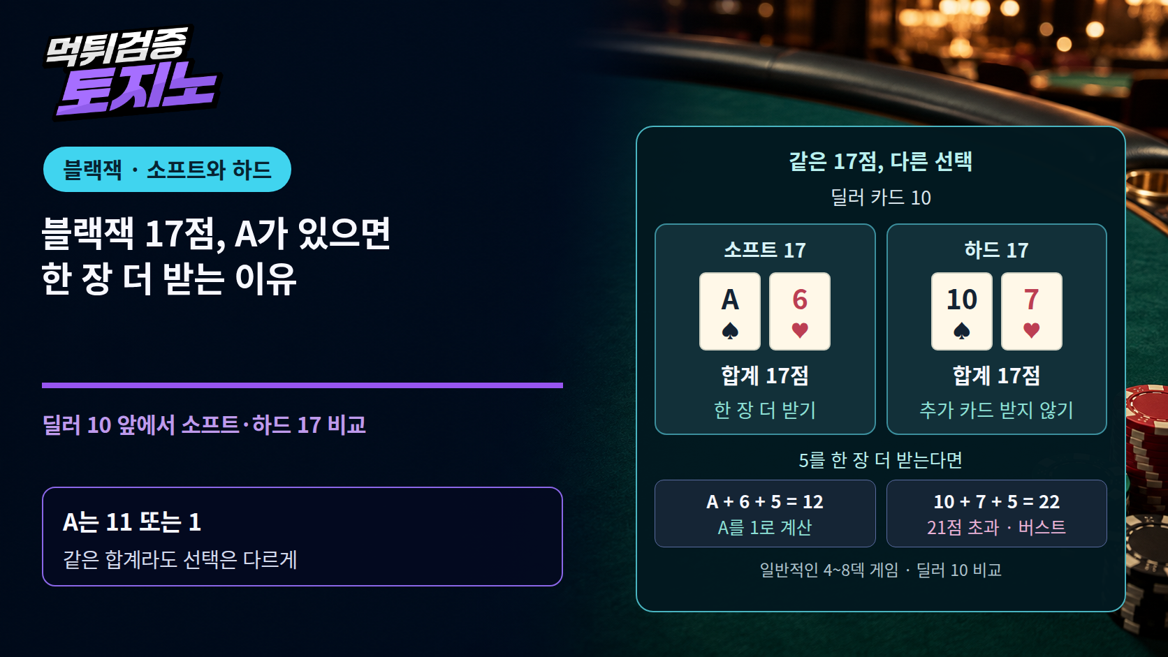 블랙잭 17점, A가 있으면 한 장 더 받는 이유
