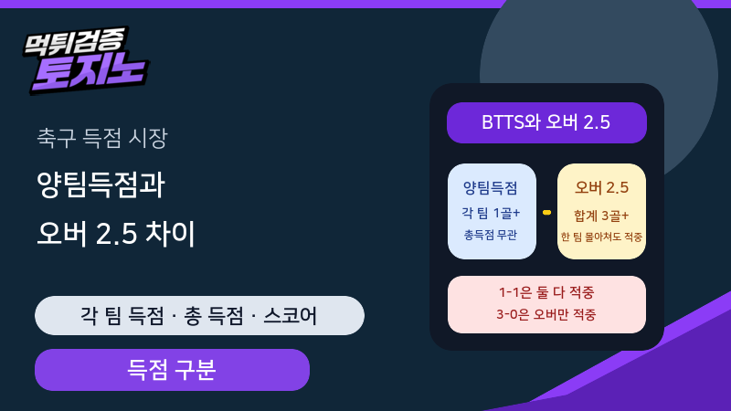 축구 양팀득점과 오버 2.5, 같은 스코어도 결과가 다른 이유