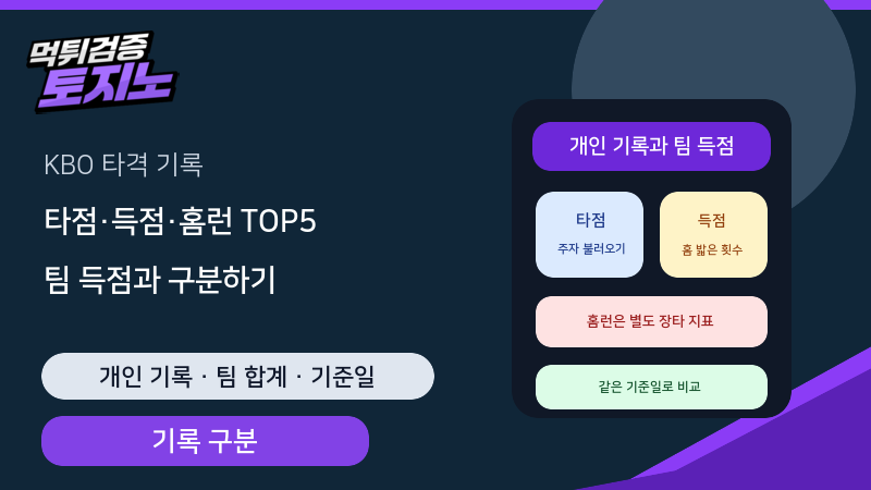 KBO 타점·득점·홈런 TOP5를 팀 득점과 구분하는 법