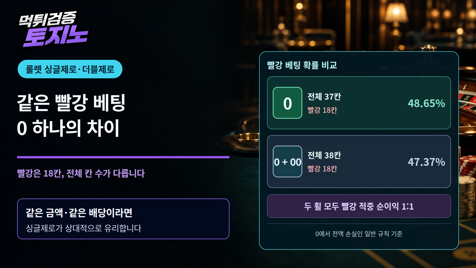 룰렛 빨강에 같은 돈을 걸어도, 0 하나가 만드는 차이