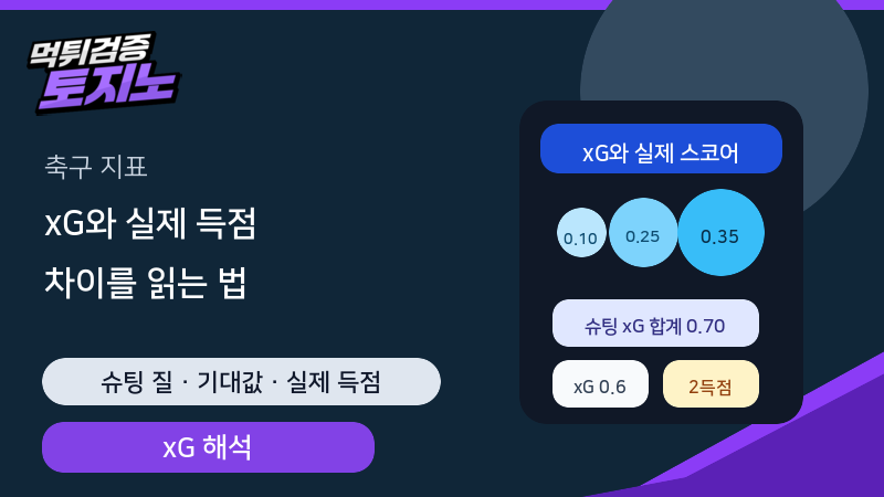 축구 xG와 실제 득점 사이에 생기는 차이